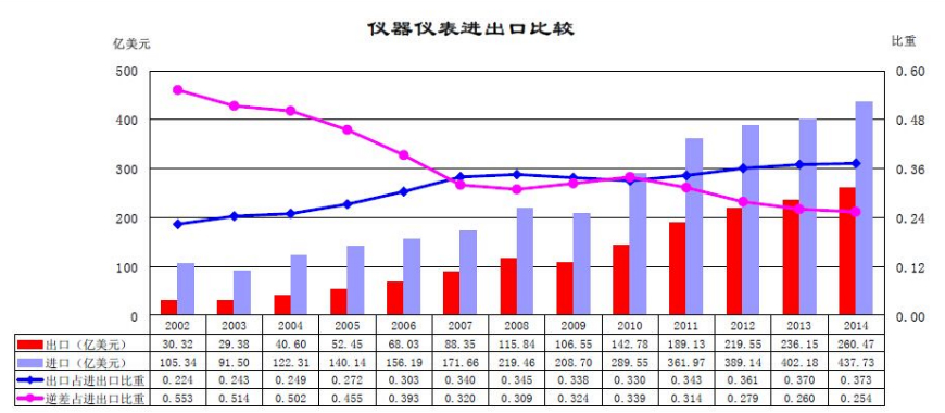 数据对比