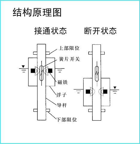 浮球式液位计工作原理.jpg